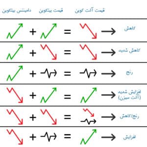 دامیننس بیت کوین