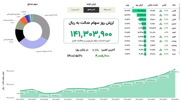 ارزش سهام عدالت
