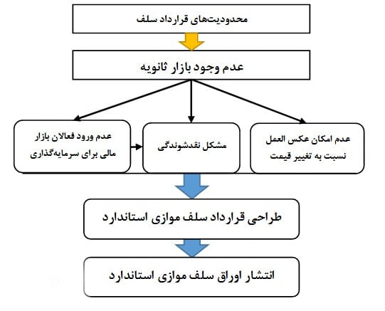 اوراق سلف